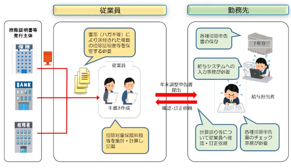 年末調整手続き（これまで）