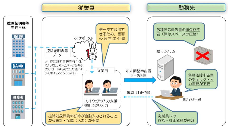 年末調整手続き（電子化後）